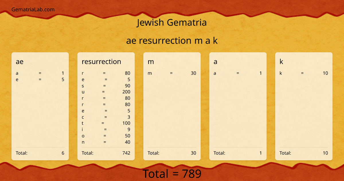 ae resurrection m a k in jewish Gematria